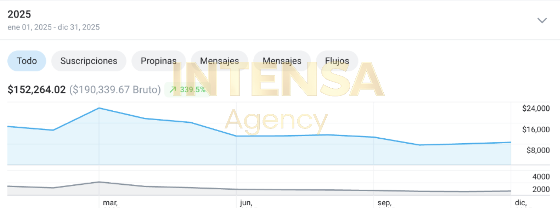 Captura de pantalla con los ingresos generados en 2025 aplicando el sistema del webinar